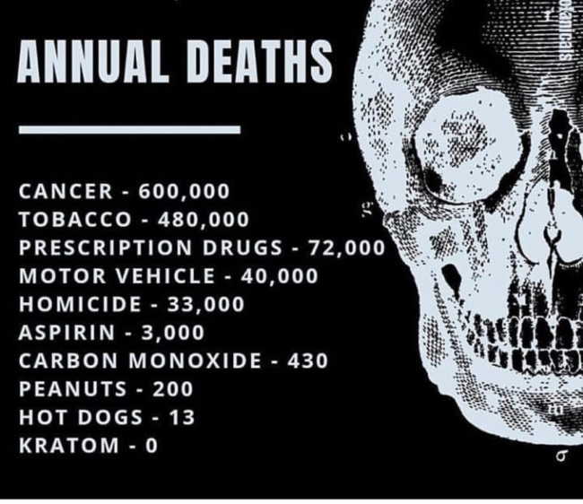 Kratom has been used traditionally for thousands of years with 0 reported deaths.