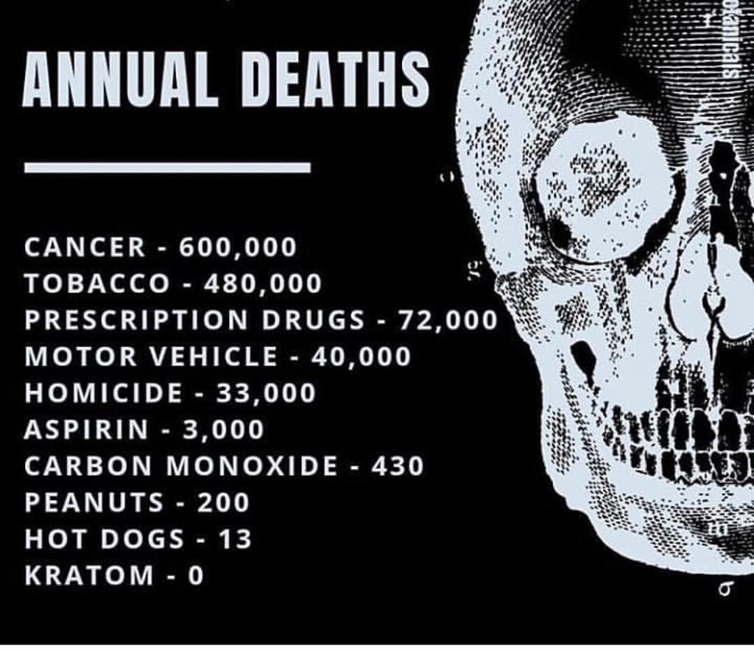 Kratom has been used traditionally for thousands of years with 0 reported deaths.