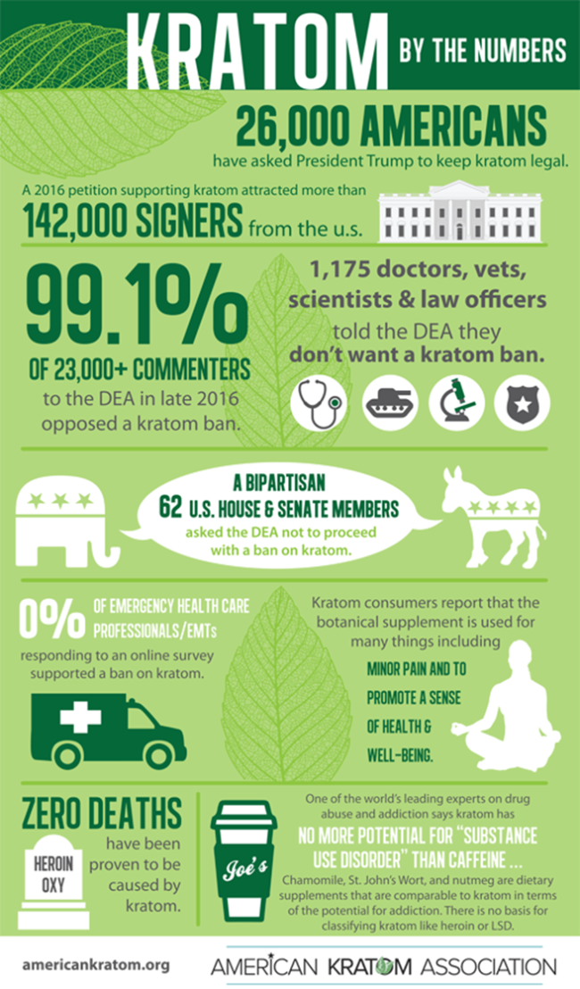 Mitragyna Speciosa By The Numbers