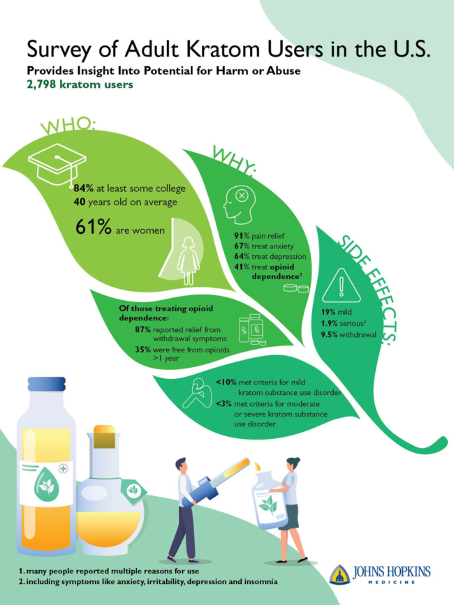 Survey Survey of adult Kratom users!